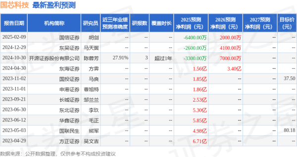 配查网 国芯科技：华夏基金、方正证券等多家机构于4月29日调研我司