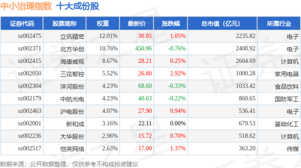 熊猫配资 4月30日中小治理（399650）指数涨0.26%，成份股达安基因（002030）领涨