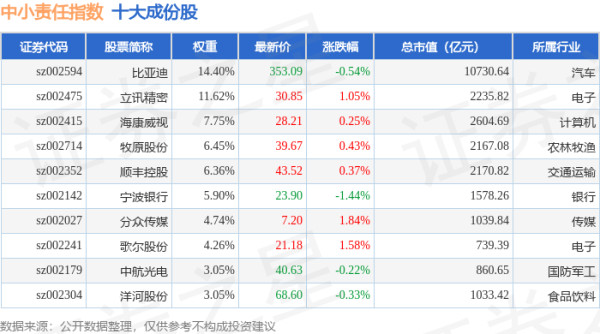 途乐证券 4月30日中小责任（399651）指数涨0.4%，成份股科伦药业（002422）领涨