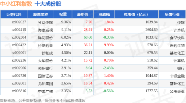 富灯网配资 4月30日中小红利（399649）指数涨0.3%，成份股科伦药业（002422）领涨