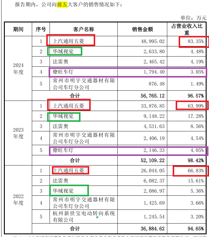 来源：招股书