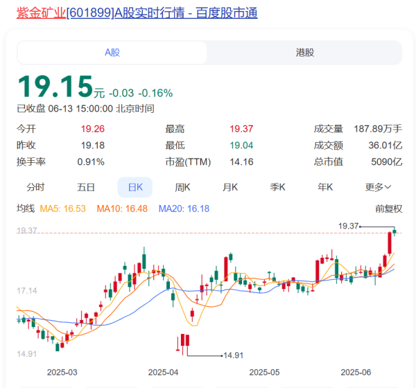 辉煌国际 “连续发生多次地震，地下水位急剧上升”，紫金矿业旗下最大铜矿发生淹井！公司股价年内涨近30%，市值超5000亿元