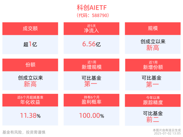 牛跟投 AI驱动智慧中枢崛起，科创AIETF(588790)近5个交易日净流入6.56亿元，规模、份额再创新高