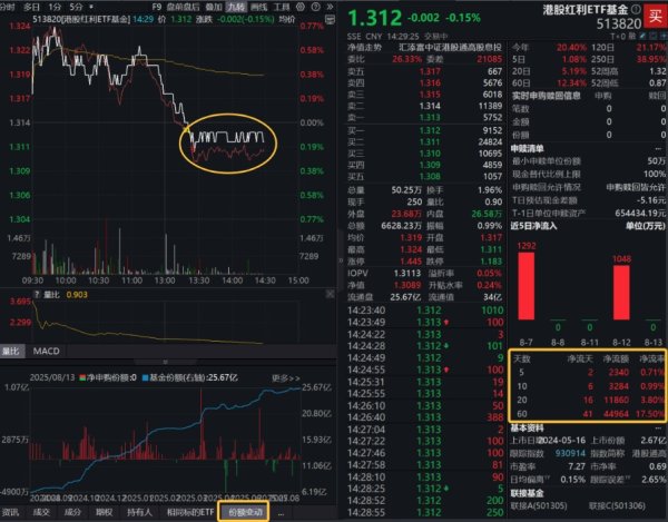 盟牛配资 港股迎中报季，哪些板块值得关注？险资持续扫货，港股红利ETF基金(513820)午后溢价走阔！若大行情持续，“长线资金”配置策略会改变吗？